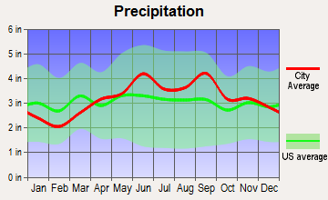 Alexander, New York average precipitation