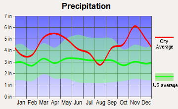 Bryant, Arkansas average precipitation