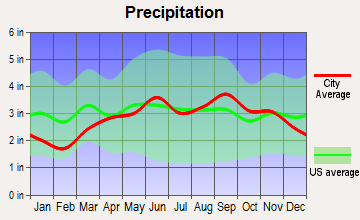 Clifton Springs, New York average precipitation