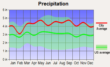 Congers, New York average precipitation