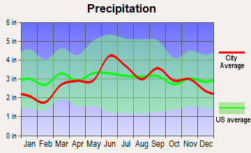 Corning, New York average precipitation