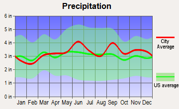 Cortland West, New York average precipitation