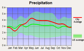Coxsackie, New York average precipitation