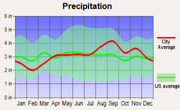 Gouverneur, New York average precipitation