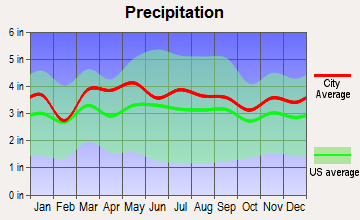 Hewlett, New York average precipitation
