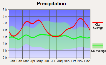 Clinton, Arkansas average precipitation