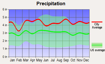 Larchmont, New York average precipitation