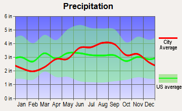 Lawrence, New York average precipitation