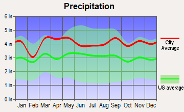 Locust Valley, New York average precipitation