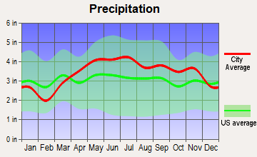 Margaretville, New York average precipitation