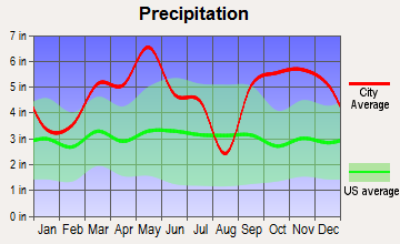 Cove, Arkansas average precipitation