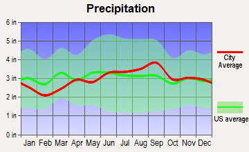 Massena, New York average precipitation