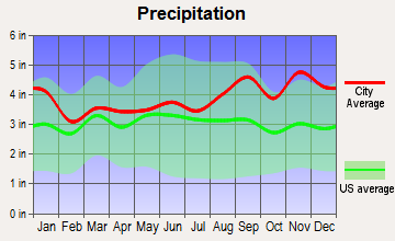 Mexico, New York average precipitation