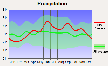 Moravia, New York average precipitation