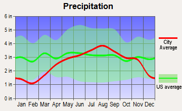 Rouses Point, New York average precipitation