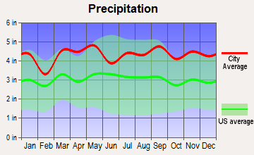 Scarsdale, New York average precipitation