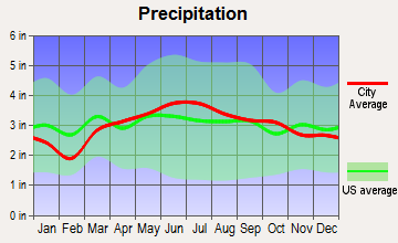 Schoharie, New York average precipitation