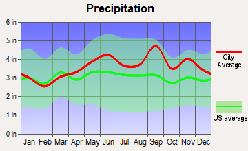 Sherrill, New York average precipitation