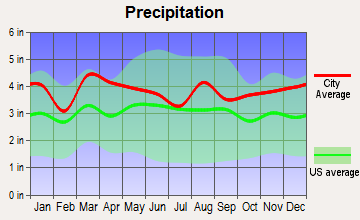 Smithtown, New York average precipitation