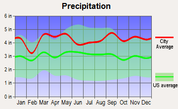 Valhalla, New York average precipitation