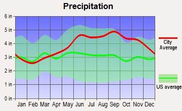 Westfield, New York average precipitation