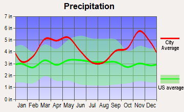 Fairfield Bay, Arkansas average precipitation