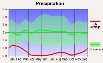 Cathedral City, California average precipitation