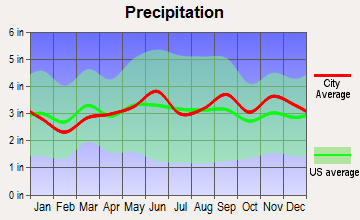 Pendleton, New York average precipitation