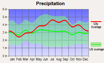 Clifton, New York average precipitation