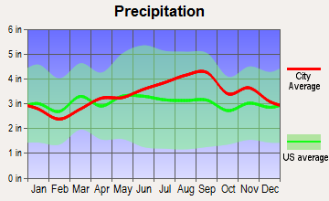 Parishville, New York average precipitation