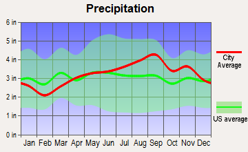 Pitcairn, New York average precipitation