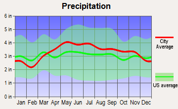 Jefferson, New York average precipitation