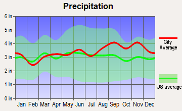 Sterling, New York average precipitation