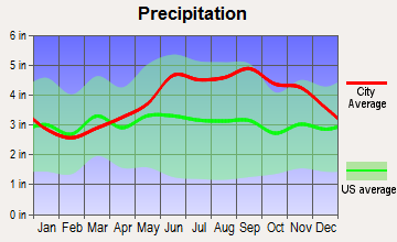 Chautauqua, New York average precipitation