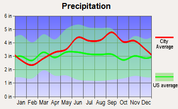 Stockton, New York average precipitation