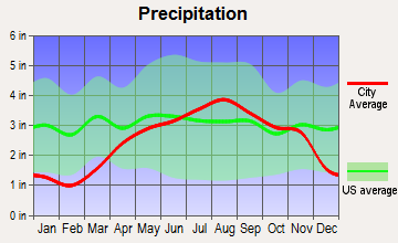 Chazy, New York average precipitation