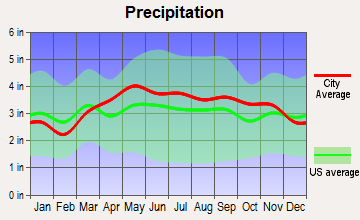 Roxbury, New York average precipitation
