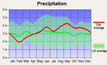 Evans, New York average precipitation