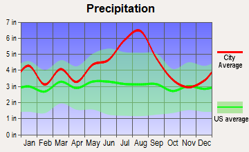 Aurora, North Carolina average precipitation