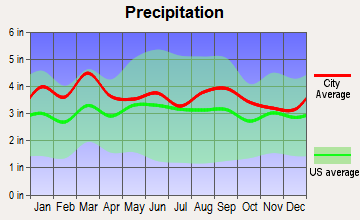 Cleveland, North Carolina average precipitation