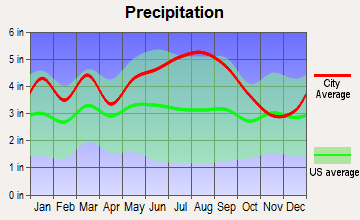 Colerain, North Carolina average precipitation