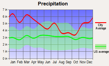 Gordo, Alabama average precipitation