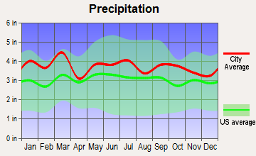 Cornelius, North Carolina average precipitation