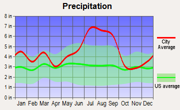 East Arcadia, North Carolina average precipitation