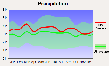 Granite Quarry, North Carolina average precipitation