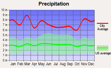 Highlands, North Carolina average precipitation