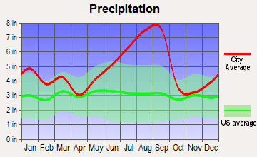 Holden Beach, North Carolina average precipitation