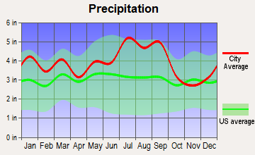 Kelford, North Carolina average precipitation