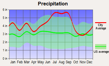 Kinston, North Carolina average precipitation