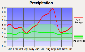 Kure Beach, North Carolina average precipitation
